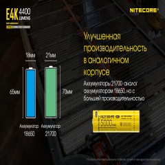 Ліхтар Nitecore E4K (Cree XP-L2 V6 LED, 4400 люмен, 8 режимів, 1x21700), комплект (6-1399)